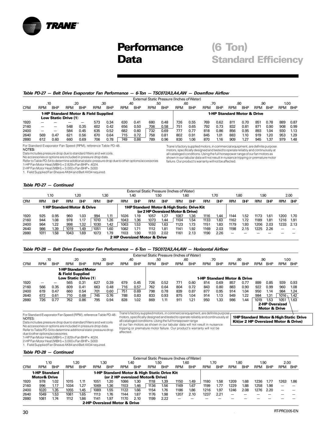 Trane RT-PRC005 manual Ton, Table PD-27, Table PD-28, HP Oversized Motor & Drive 