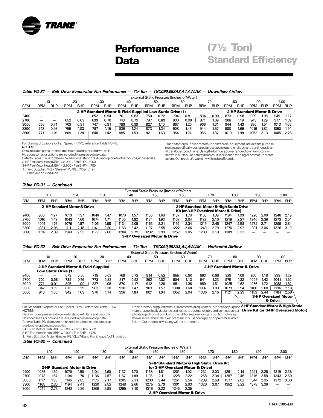 Trane RT-PRC005 manual ½ Ton, Table PD-31, Table PD-32, HP Oversized Motor, Drive 