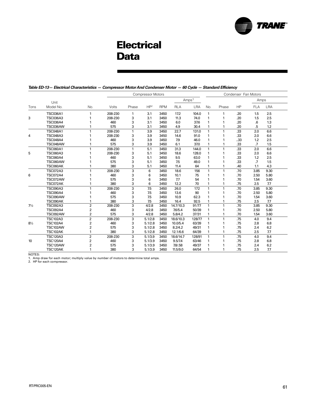 Trane RT-PRC005 manual 3450 11.3, TSC036A4 460 3450, 575 3450, TSC048A4 460 3450, TSC060A4 460 3450 63.0, 380 3450 