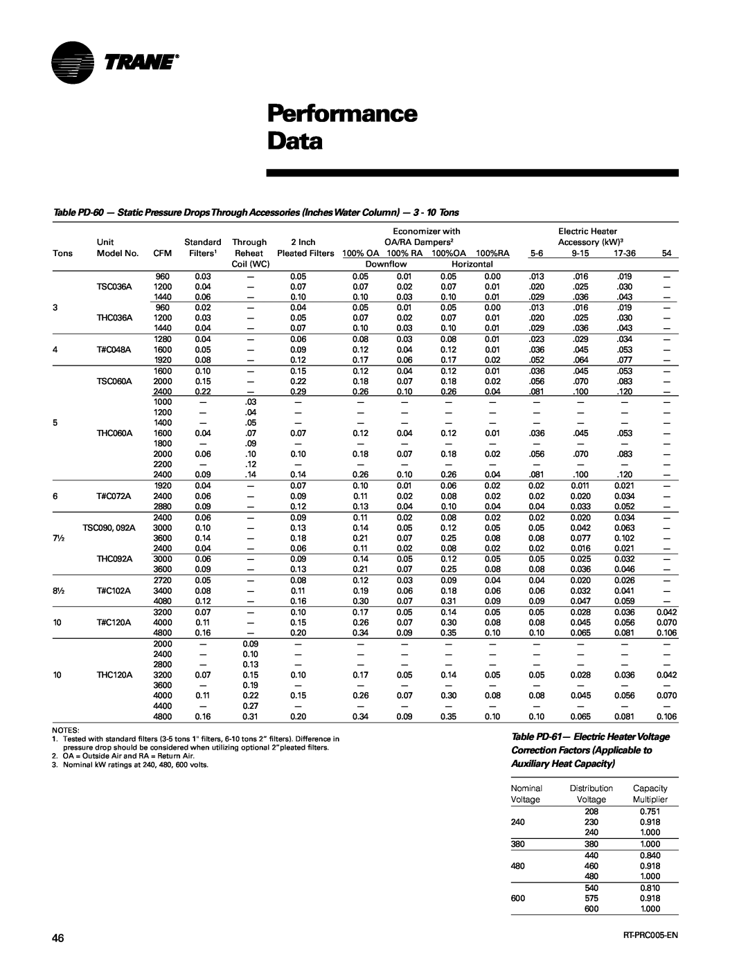 Trane RT-PRC005 manual Performance Data, Economizer with 