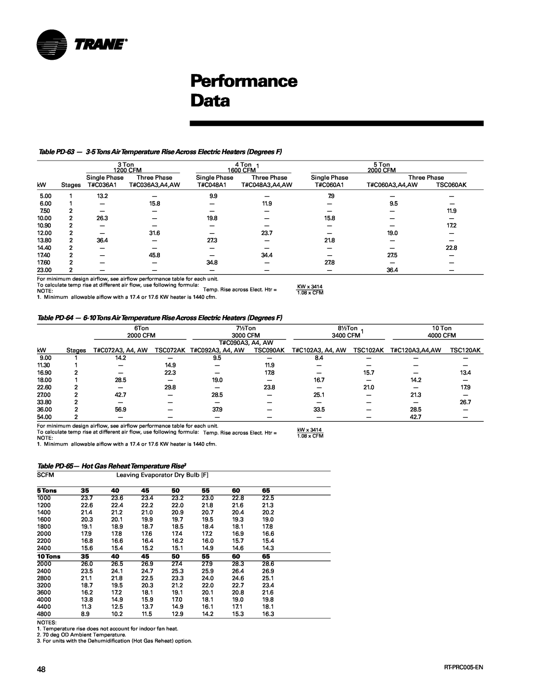 Trane RT-PRC005 manual Performance Data, Table PD-65-Hot Gas ReheatTemperature Rise3 