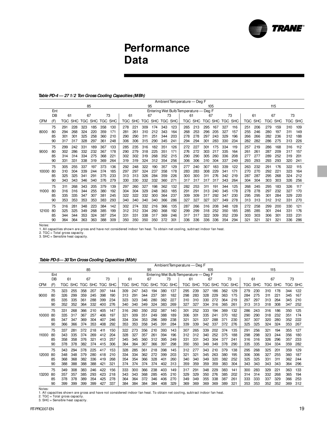 Trane RT-PRC007-EN manual Performance Data, Table PD-4 27 1/2 Ton Gross Cooling Capacities MBh 