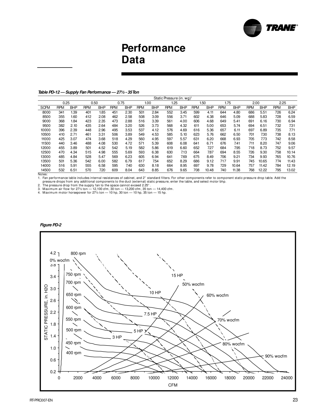 Trane RT-PRC007-EN manual Table PD-12 Supply Fan Performance 27½ 35Ton, Static Pressure in. wg1 