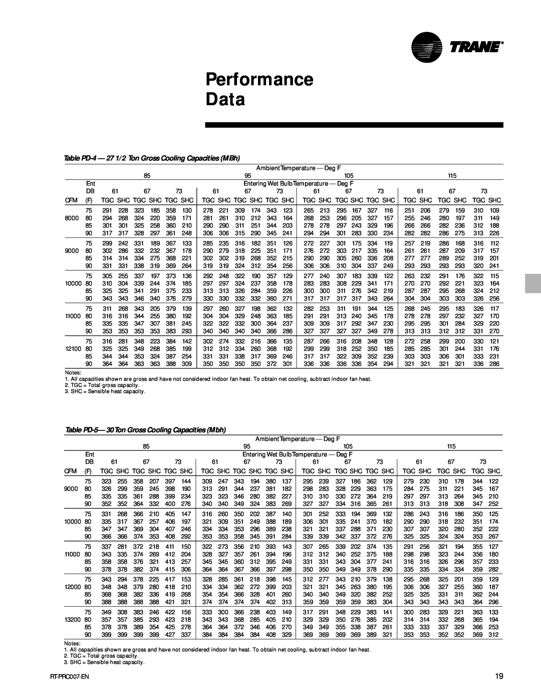 Trane RT-PRC007-EN manual Performance Data, Table PD-5-30Ton Gross Cooling Capacities Mbh 