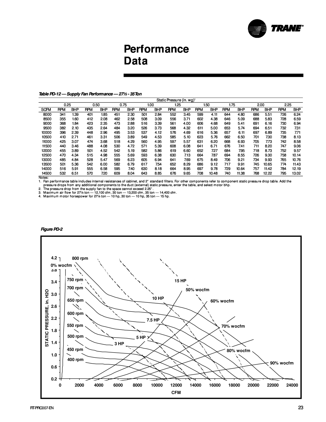Trane RT-PRC007-EN manual Performance Data, Table PD-12- Supply Fan Performance - 27½ - 35Ton, Figure PD-2 