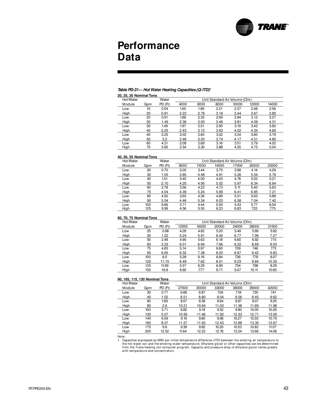 Trane RT-PRC010-EN manual Table PD-31- HotWater Heating Capacities Q/ITD1 