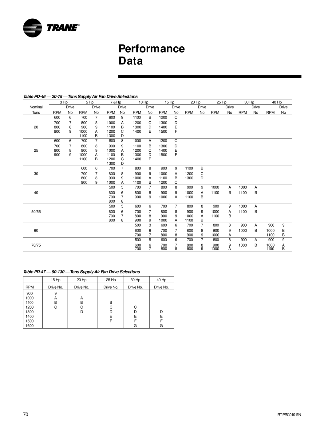 Trane RT-PRC010-EN manual Table PD-46 20-75 -Tons Supply Air Fan Drive Selections 