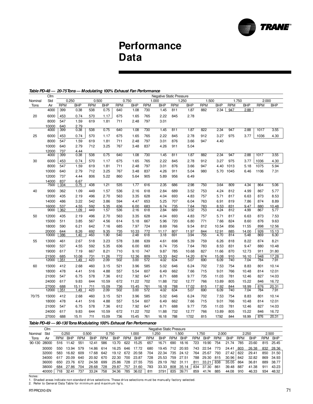 Trane RT-PRC010-EN manual Bhp Rpm, 835 39.71 859, 885 44.08 910 46.33 934 48.32 