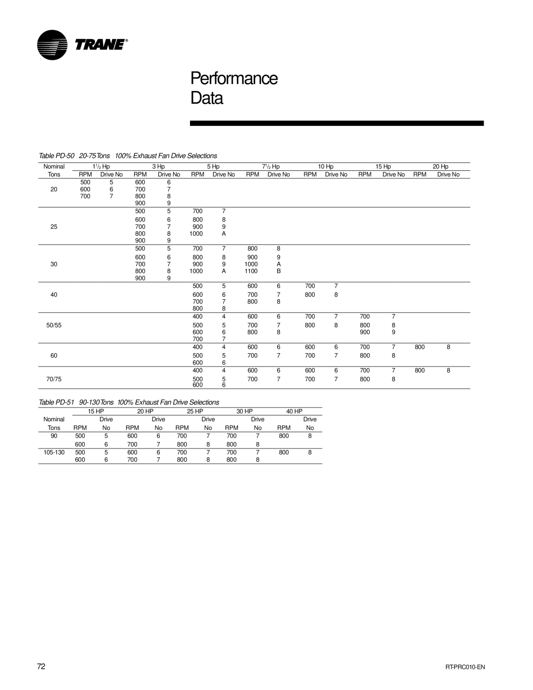 Trane RT-PRC010-EN manual Table PD-50 20-75Tons 100% Exhaust Fan Drive Selections 