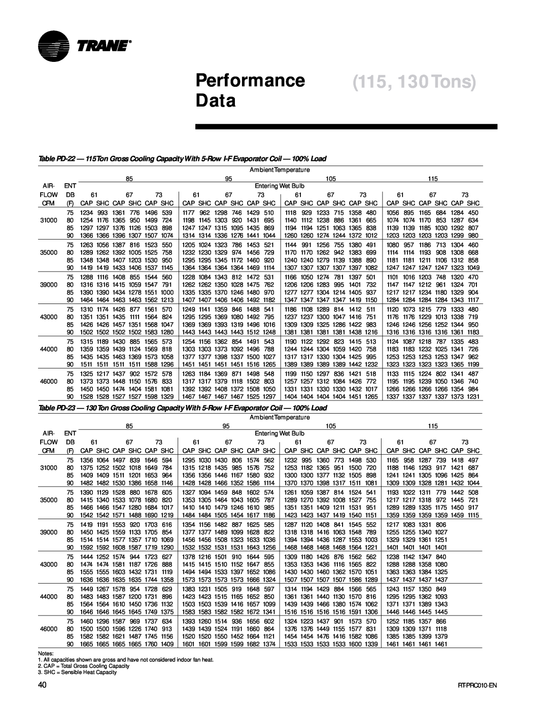 Trane RT-PRC010-EN manual Performance, 115, 130Tons, Data 