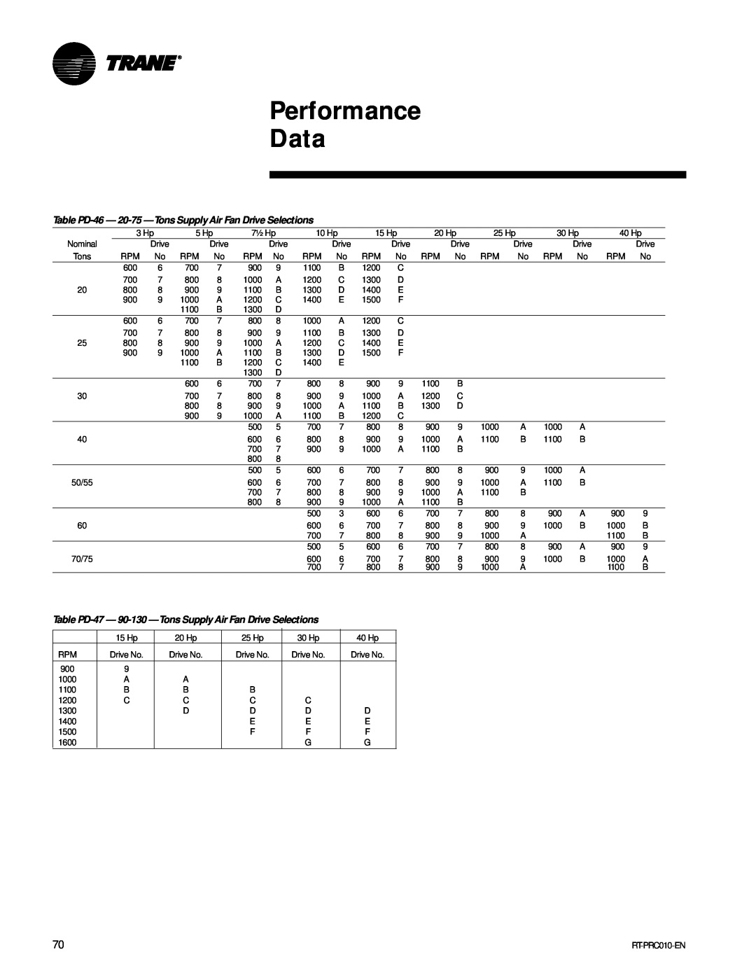 Trane RT-PRC010-EN manual Performance Data, 1000 