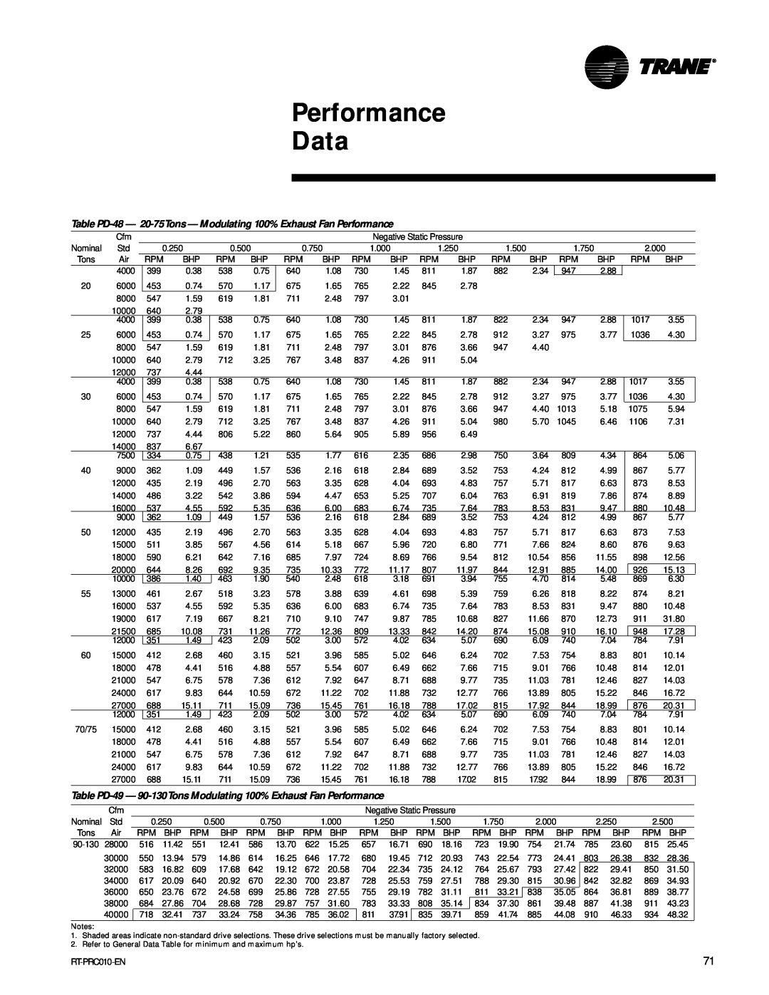 Trane RT-PRC010-EN manual Performance Data, 27000 