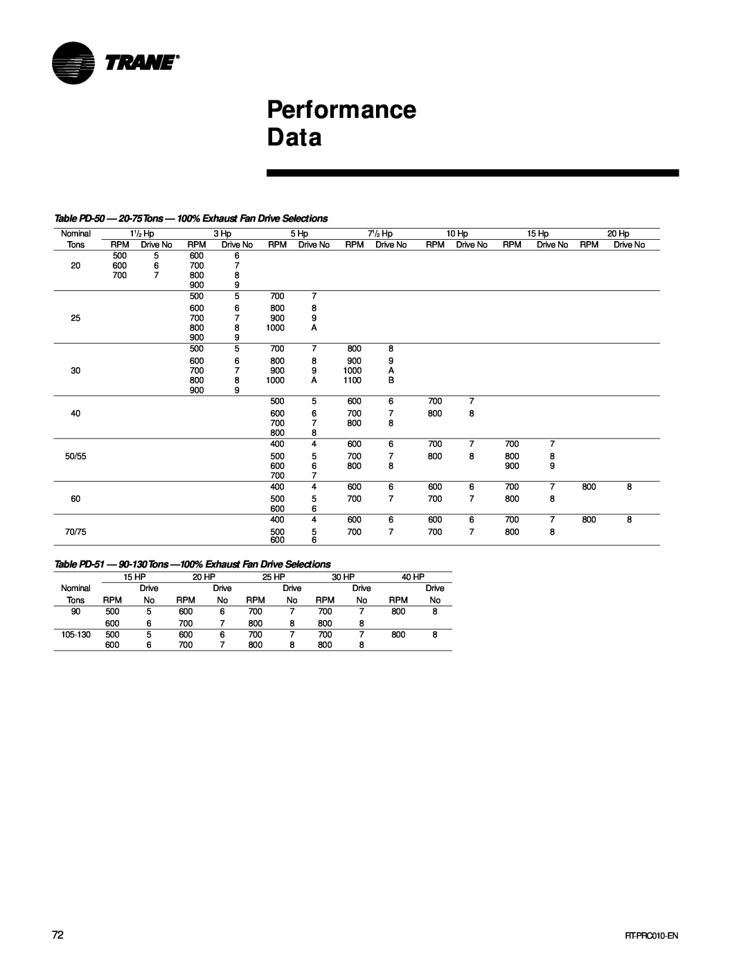 Trane RT-PRC010-EN manual Performance Data, 11/2 Hp 
