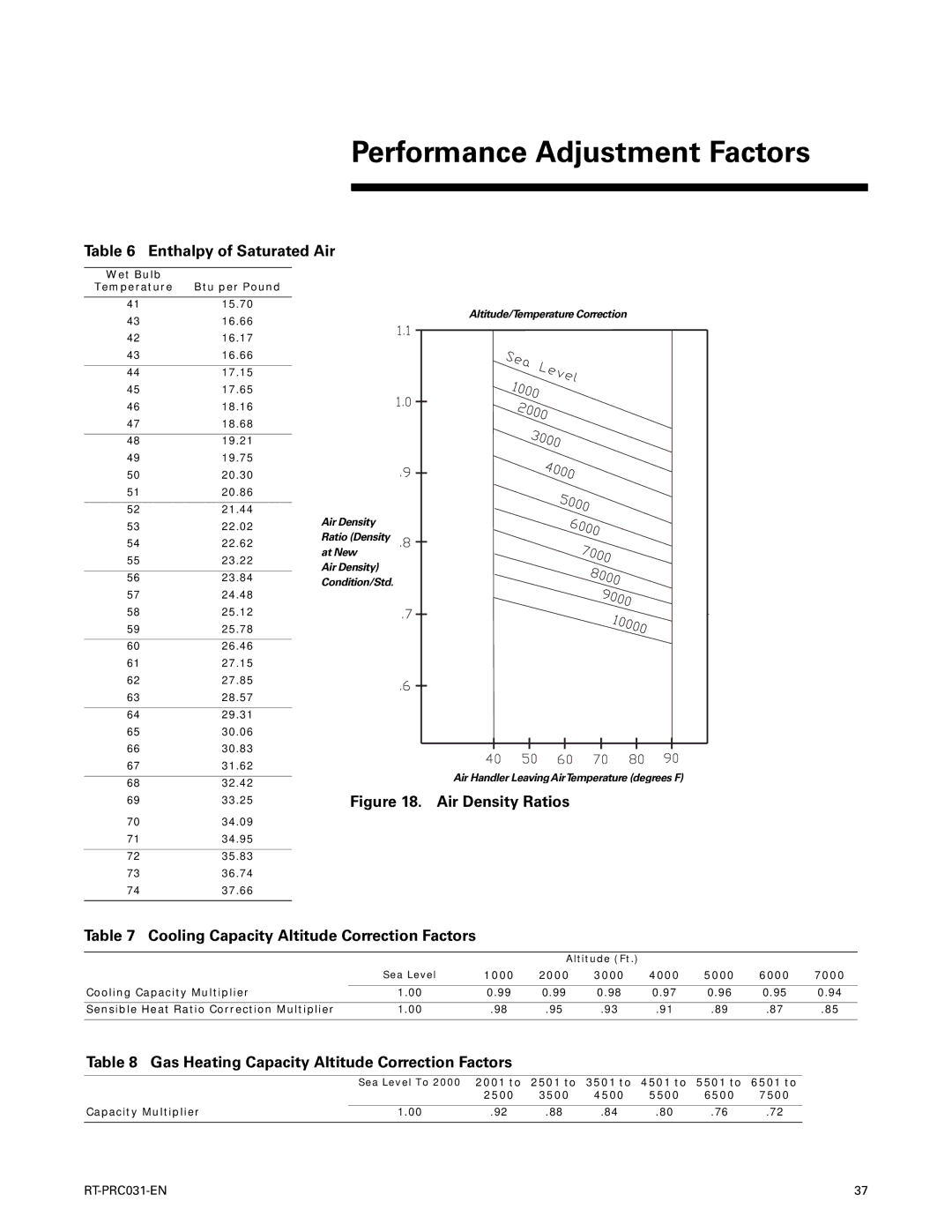 Trane RT-PRC031-EN manual Performance Adjustment Factors, Enthalpy of Saturated Air, Wet Bulb Temperature Btu per Pound 