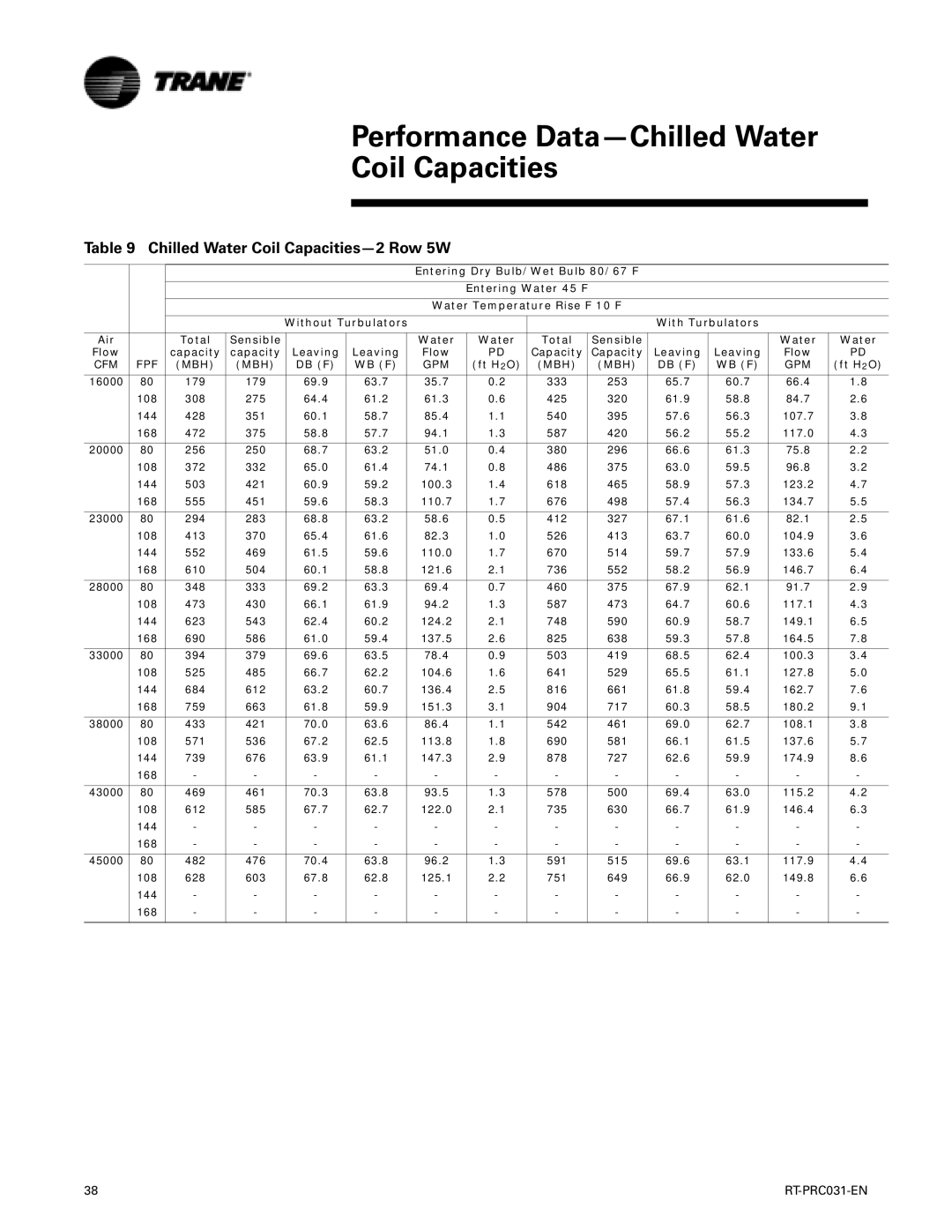 Trane RT-PRC031-EN manual Performance Data-Chilled Water Coil Capacities, Chilled Water Coil Capacities-2 Row 5W, Db F Wb F 