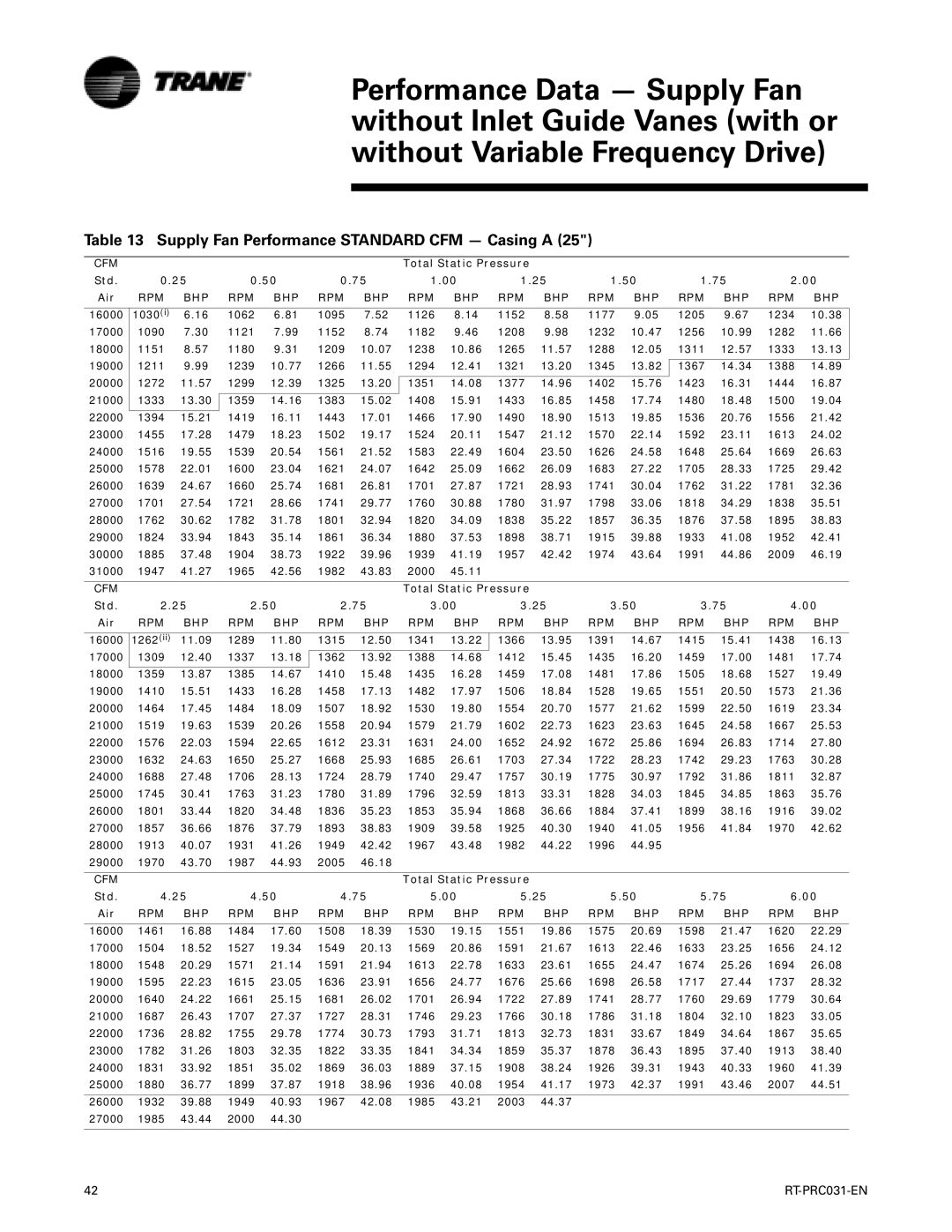 Trane RT-PRC031-EN manual Supply Fan Performance Standard CFM Casing a, Total Static Pressure Std Air 