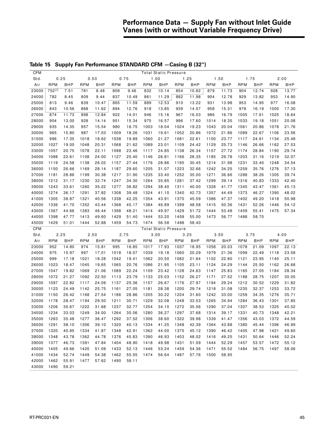 Trane RT-PRC031-EN manual Supply Fan Performance Standard CFM -Casing B, 931 