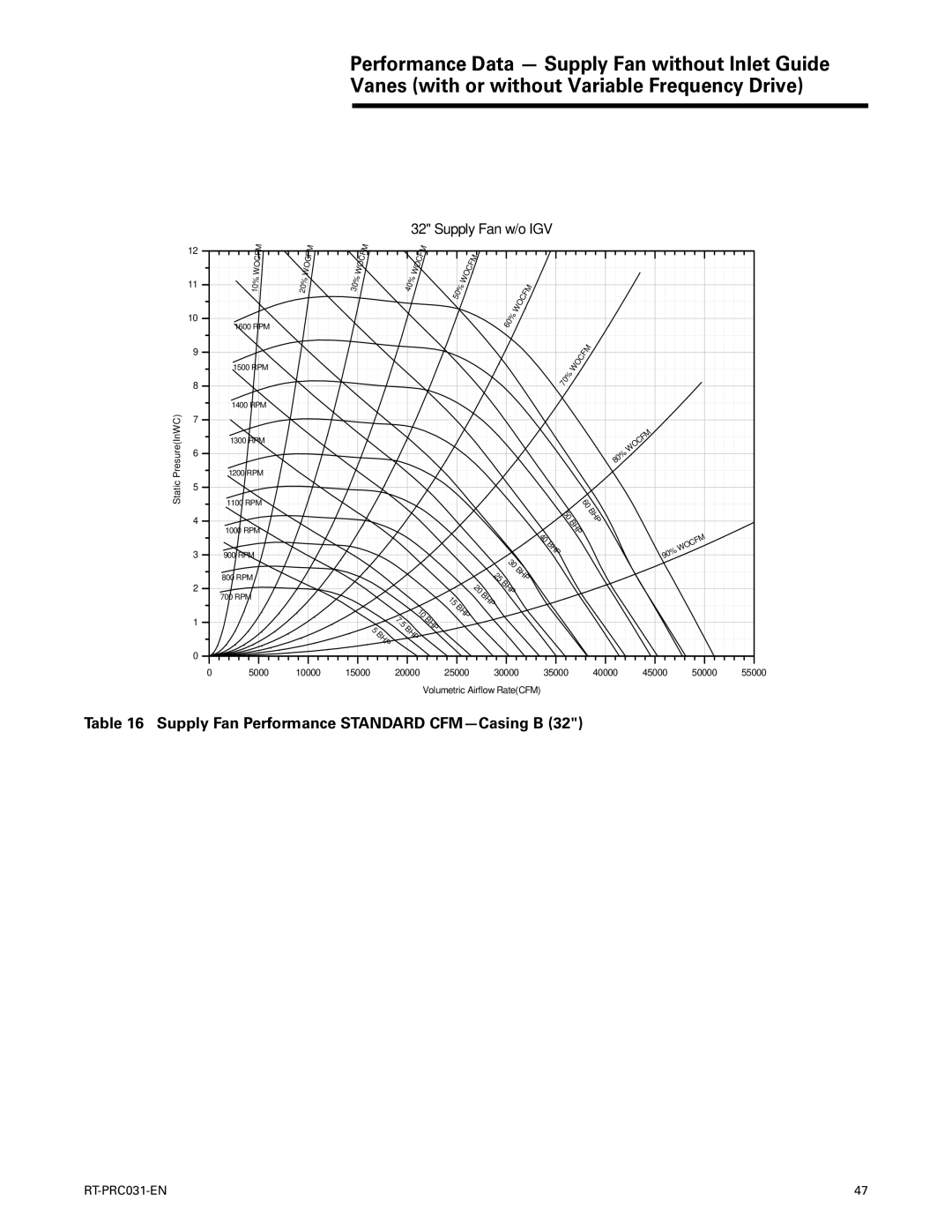 Trane RT-PRC031-EN manual Supply Fan Performance Standard CFM-Casing B 