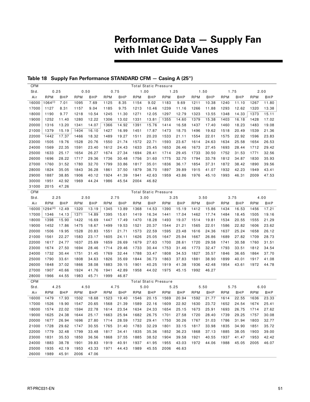Trane RT-PRC031-EN manual Performance Data Supply Fan with Inlet Guide Vanes, Supply Fan Performance Standard CFM Casing a 