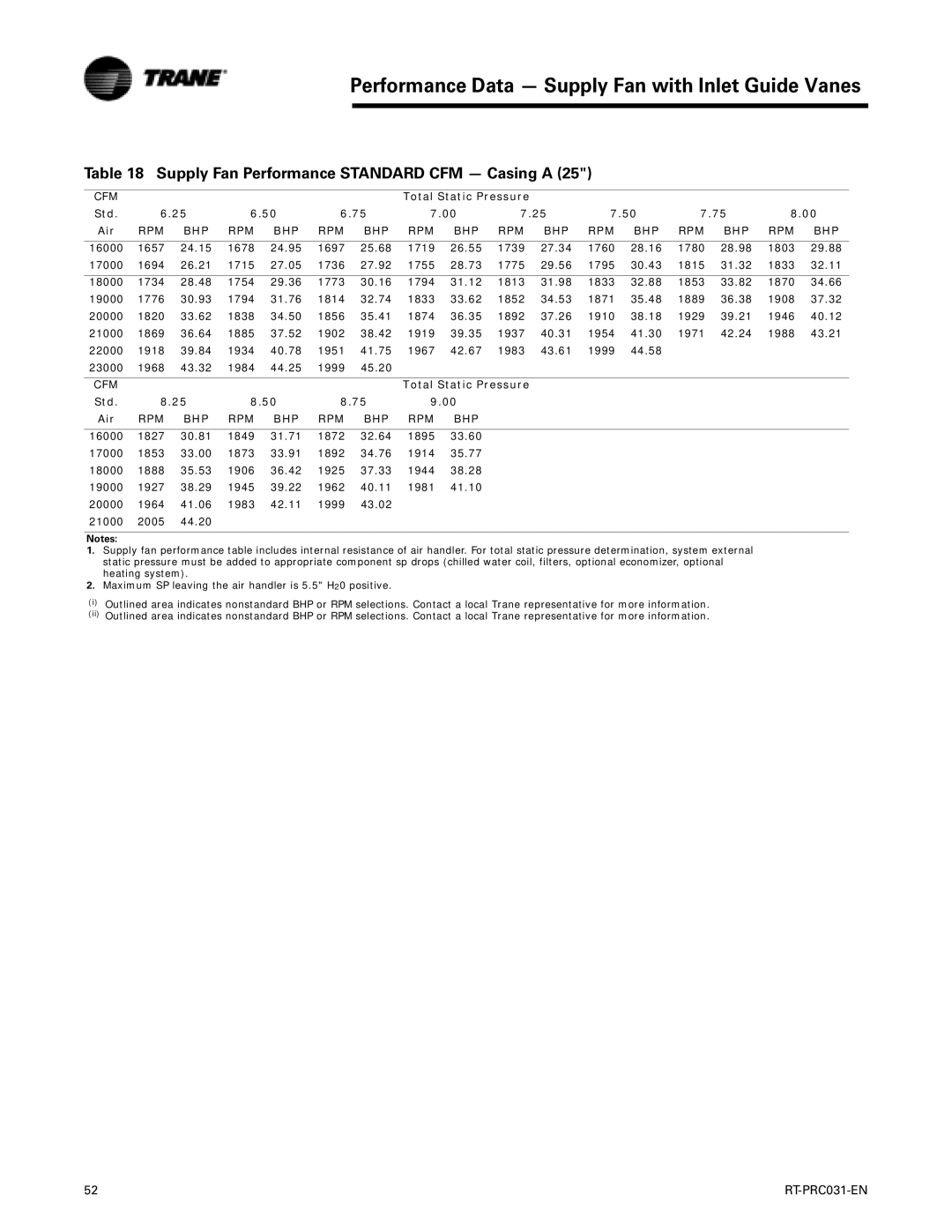 Trane RT-PRC031-EN manual Performance Data Supply Fan with Inlet Guide Vanes 