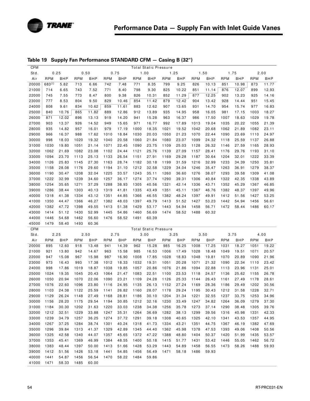 Trane RT-PRC031-EN manual Supply Fan Performance Standard CFM Casing B 