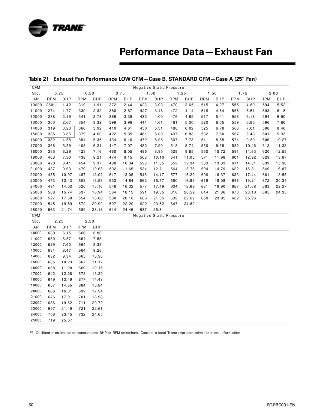 Trane RT-PRC031-EN manual Performance Data-Exhaust Fan, Negative Static Pressure Std Air 