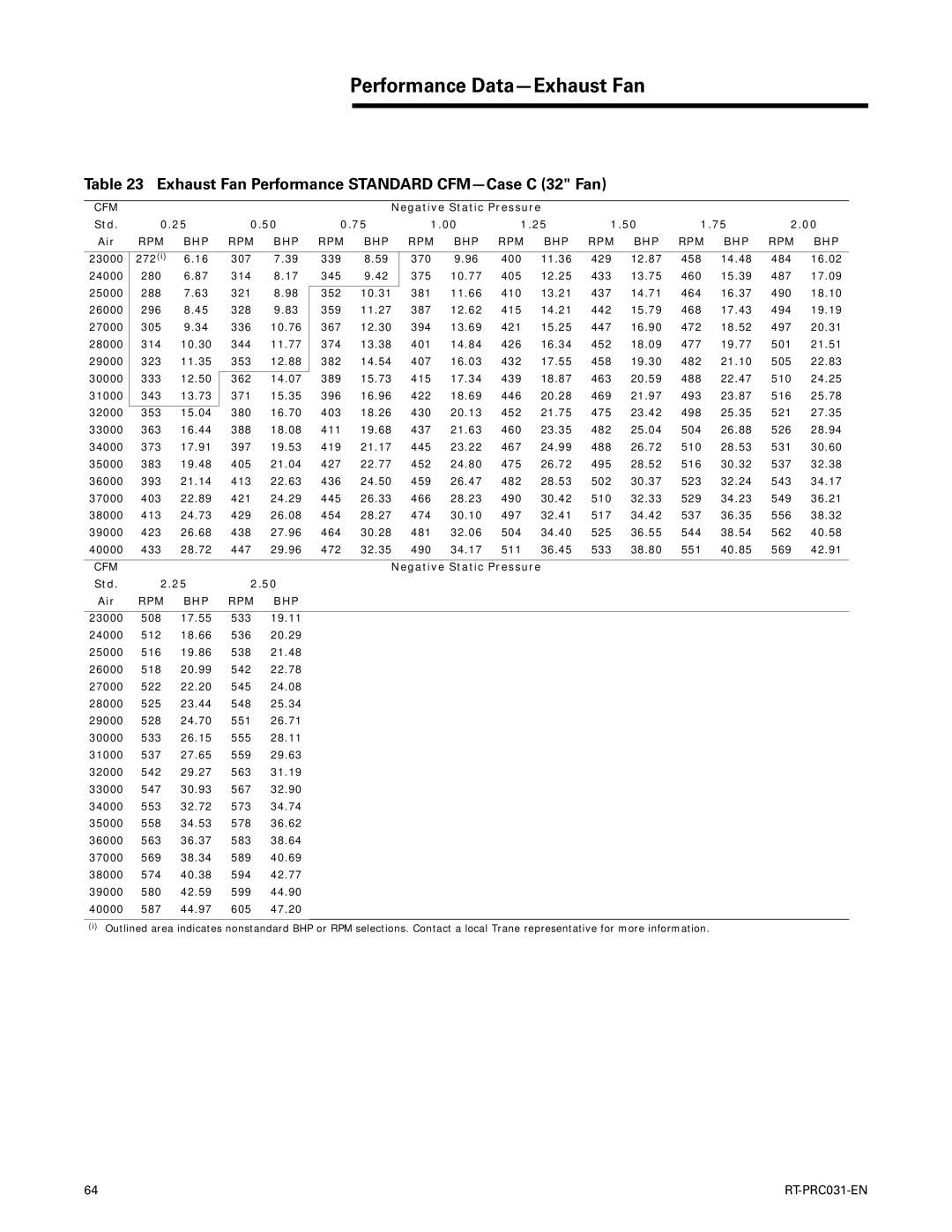 Trane RT-PRC031-EN manual Exhaust Fan Performance Standard CFM-Case C 32 Fan, 415 