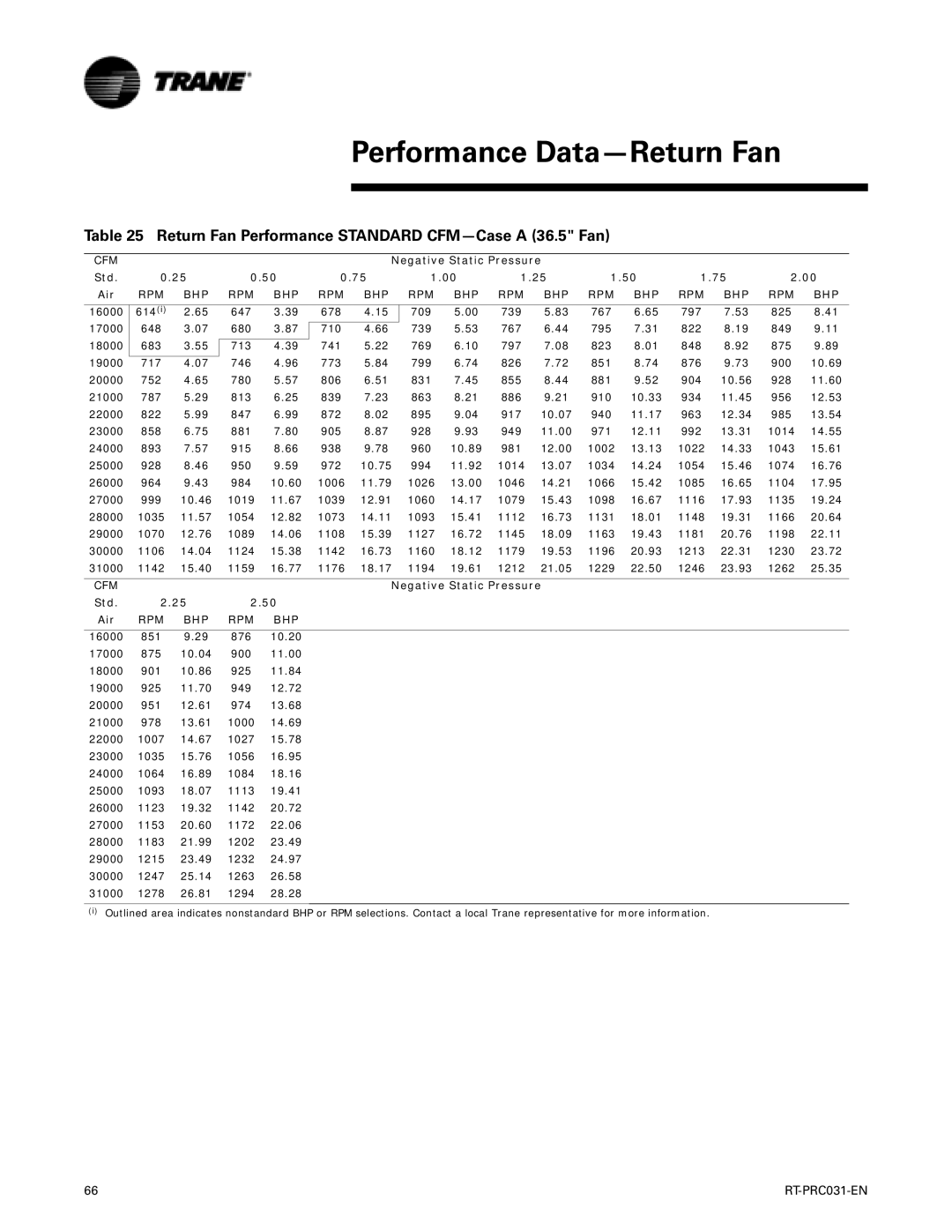 Trane RT-PRC031-EN manual Performance Data-Return Fan, Return Fan Performance Standard CFM-Case a 36.5 Fan 