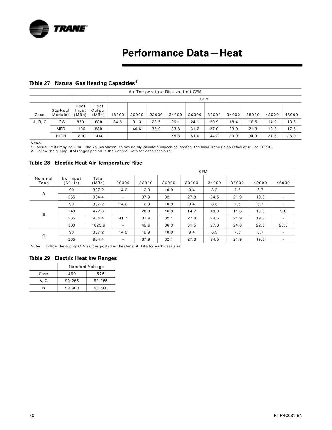 Trane RT-PRC031-EN manual Performance Data-Heat, Natural Gas Heating Capacities1, Electric Heat Air Temperature Rise 