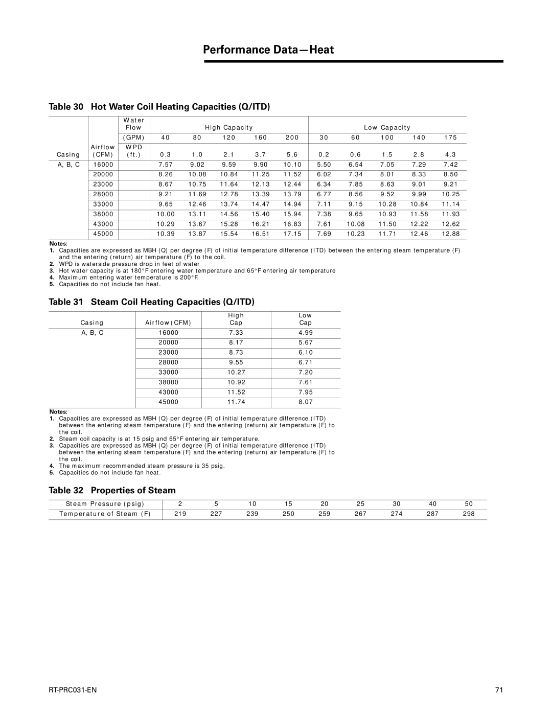 Trane RT-PRC031-EN Performance Data-Heat, Hot Water Coil Heating Capacities Q/ITD, Steam Coil Heating Capacities Q/ITD 