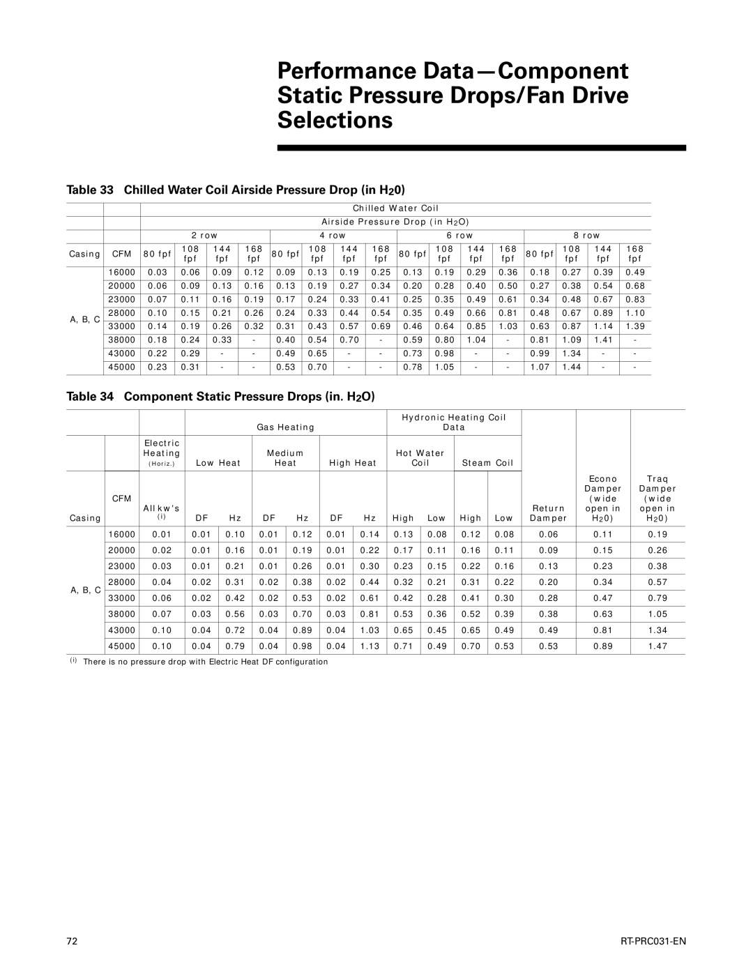 Trane RT-PRC031-EN manual Chilled Water Coil Airside Pressure Drop in H20, Component Static Pressure Drops in. H2O 