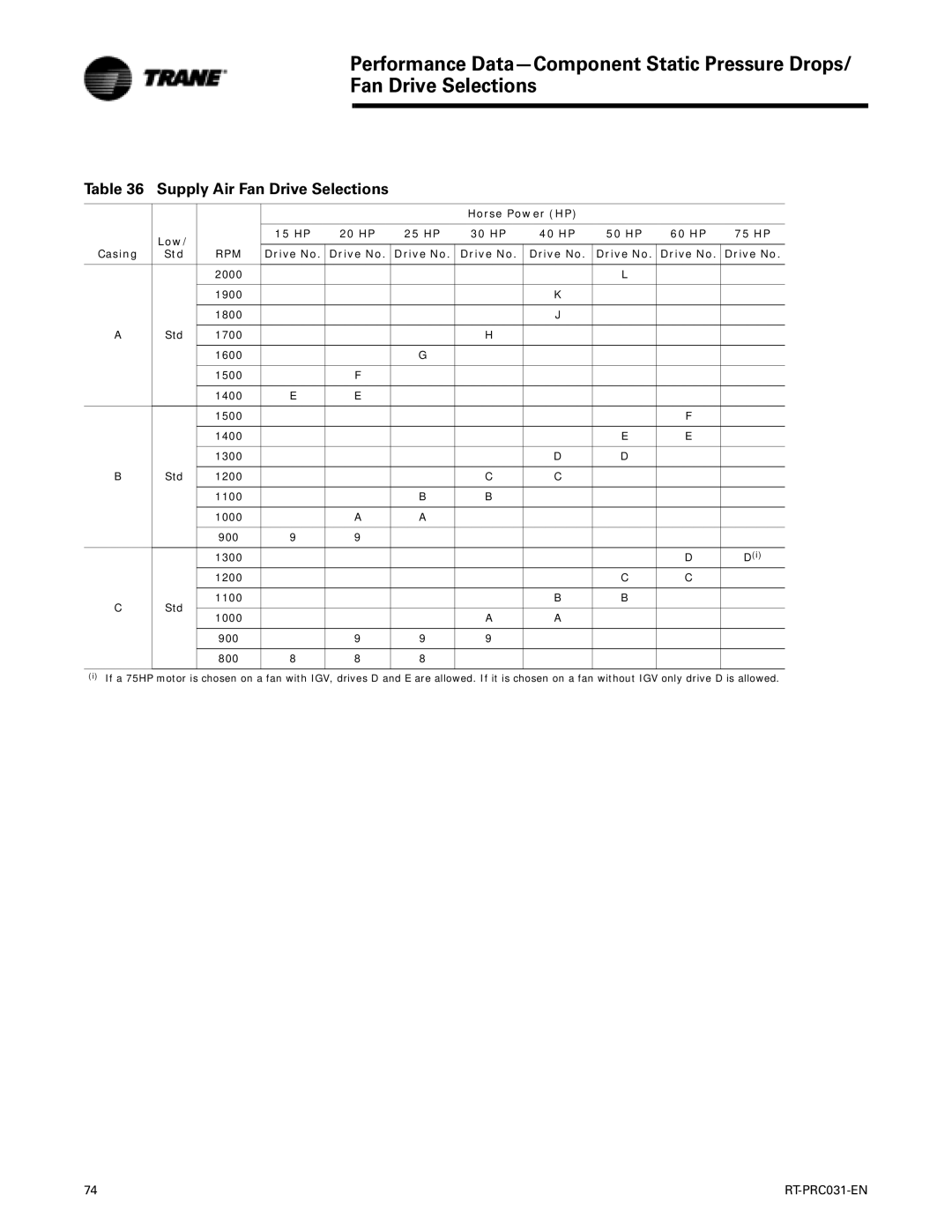 Trane RT-PRC031-EN manual Supply Air Fan Drive Selections, Drive No 