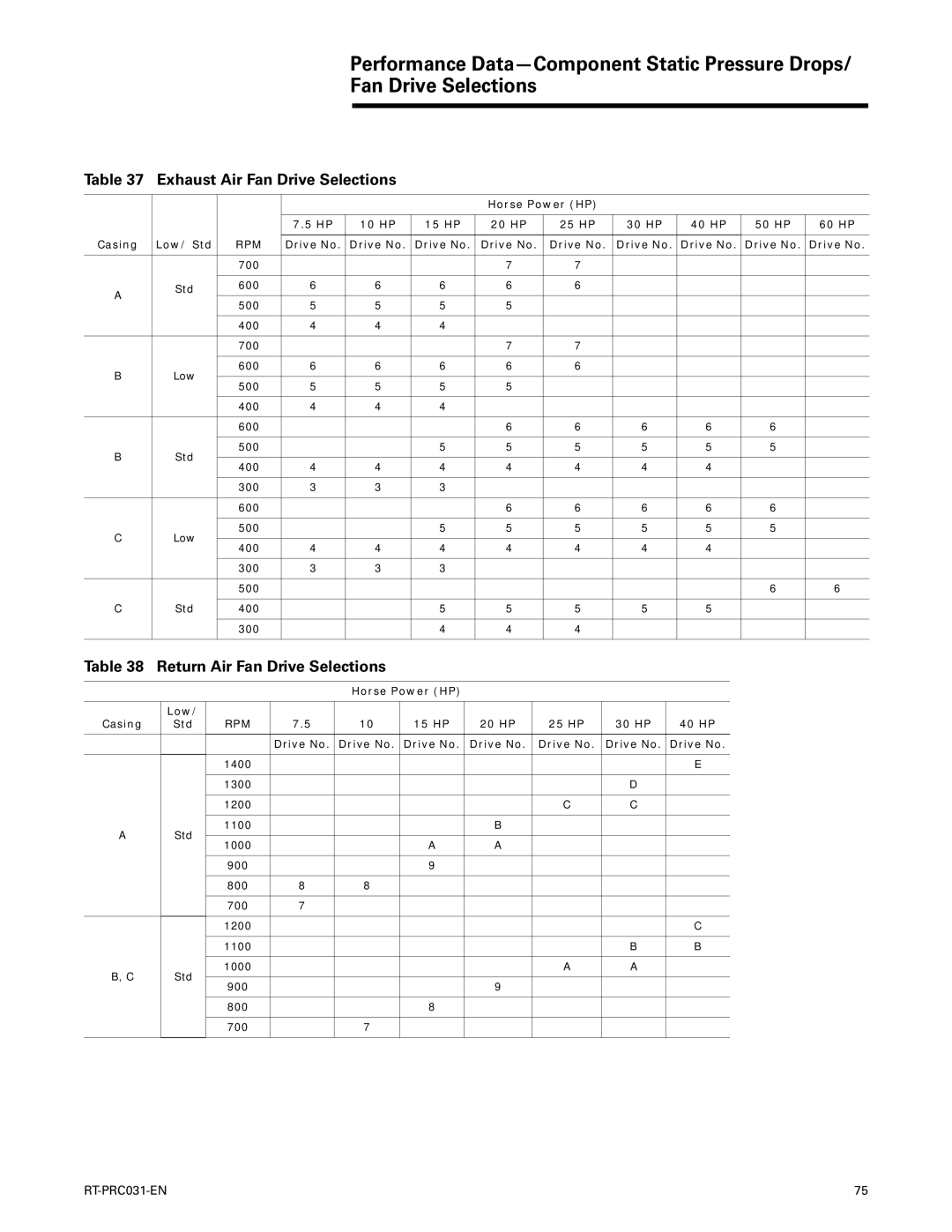 Trane RT-PRC031-EN manual Exhaust Air Fan Drive Selections, Return Air Fan Drive Selections, Horse Power HP Low Casing Std 