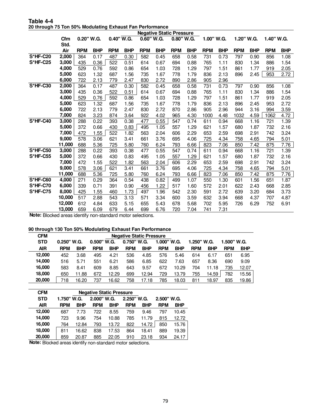 Trane RT-SVX10C-EN specifications Table, Negative Static Pressure 