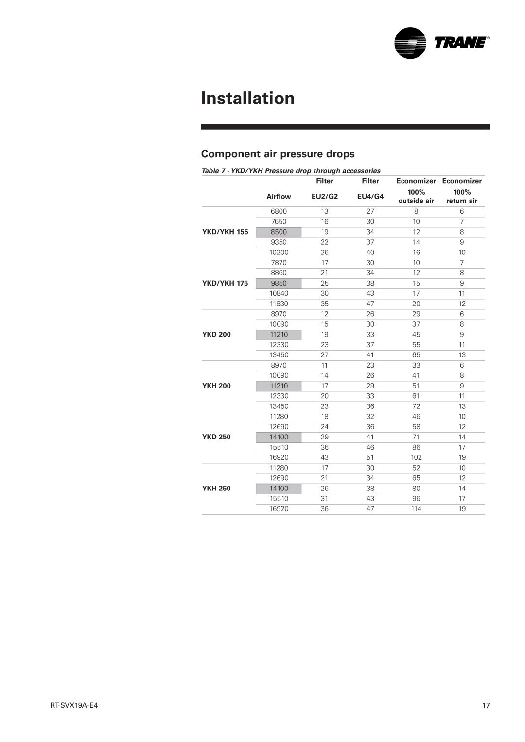 Trane RT-SVX19A-E4 manual Component air pressure drops, YKD/YKH Pressure drop through accessories 