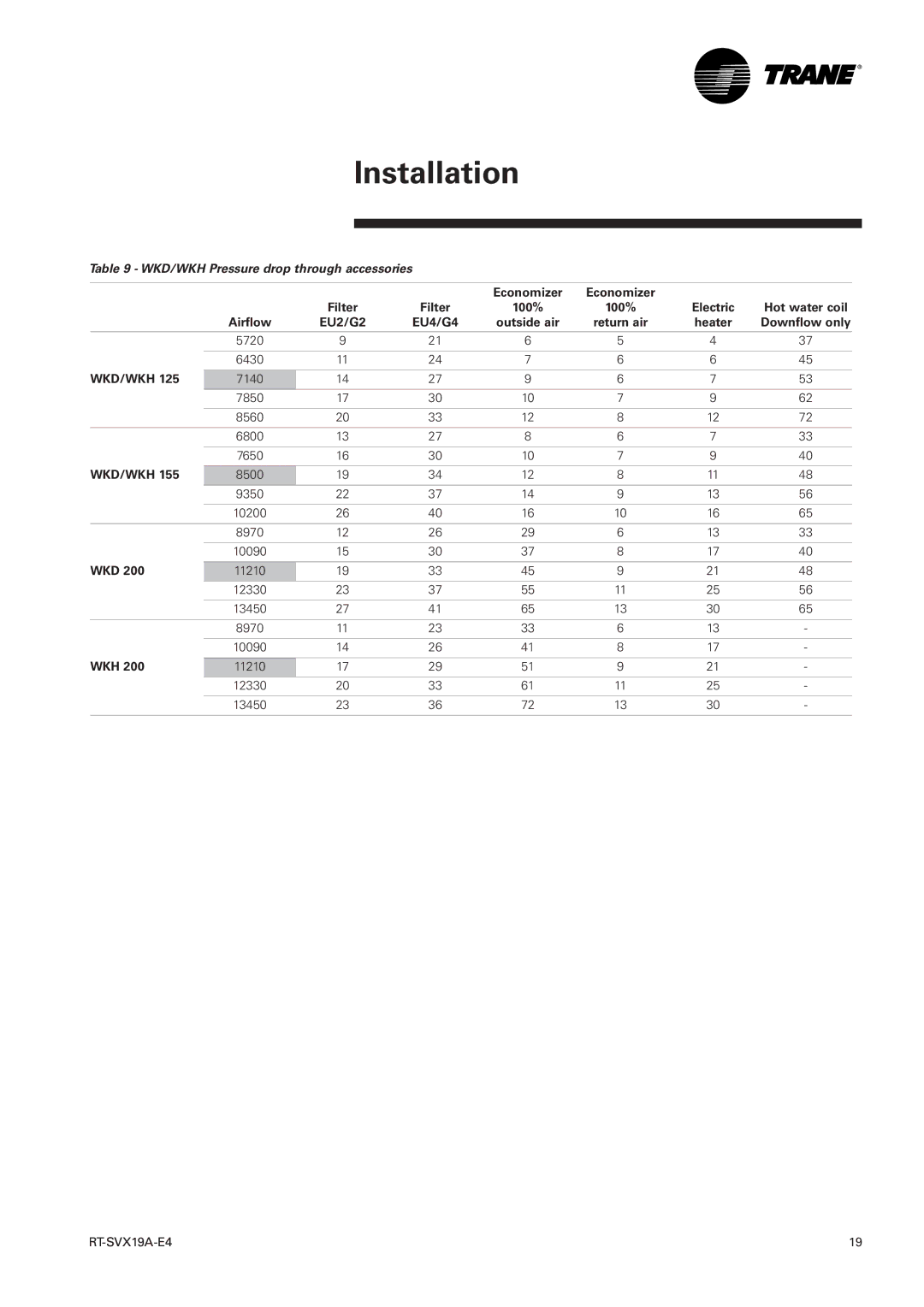 Trane RT-SVX19A-E4 manual WKD/WKH Pressure drop through accessories, Filter 100%, Wkd, Wkh 