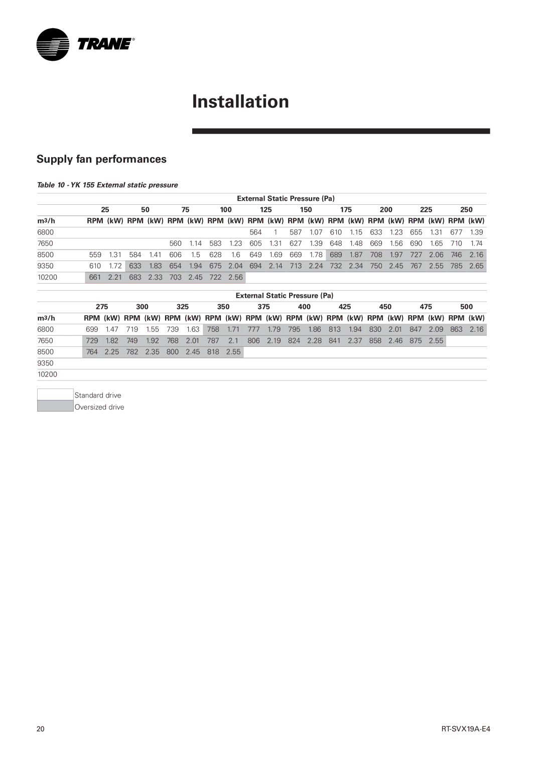 Trane RT-SVX19A-E4 manual Supply fan performances, YK 155 External static pressure 