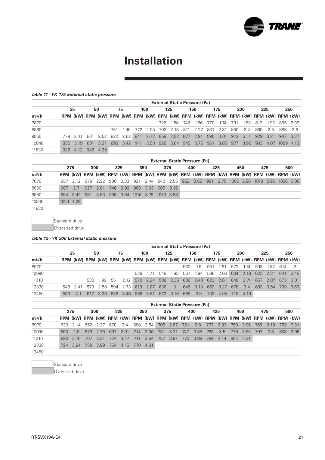 Trane RT-SVX19A-E4 manual YK 175 External static pressure 