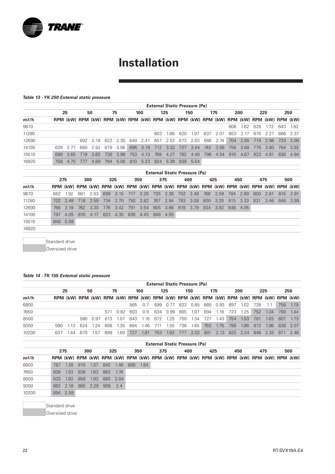 Trane RT-SVX19A-E4 manual YK 250 External static pressure 