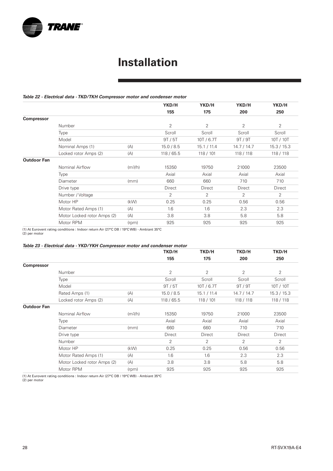Trane RT-SVX19A-E4 manual 155 175 200 250 Compressor, Outdoor Fan 