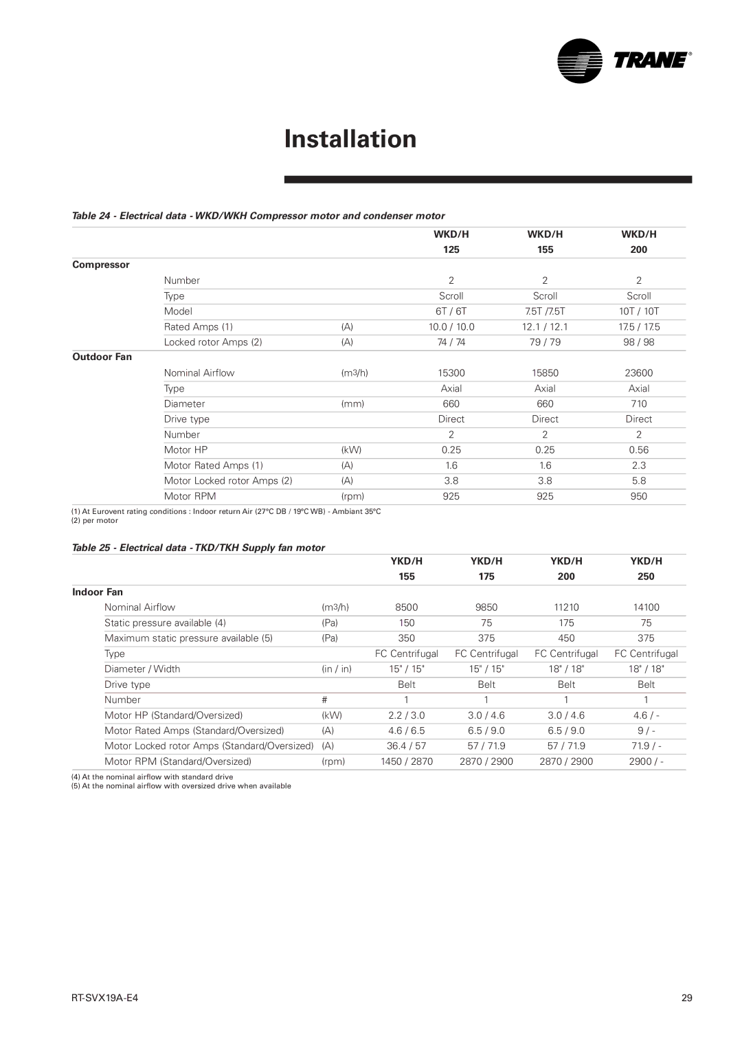 Trane RT-SVX19A-E4 manual 155 200 Compressor, Electrical data TKD/TKH Supply fan motor, 155 175 200 250 Indoor Fan 