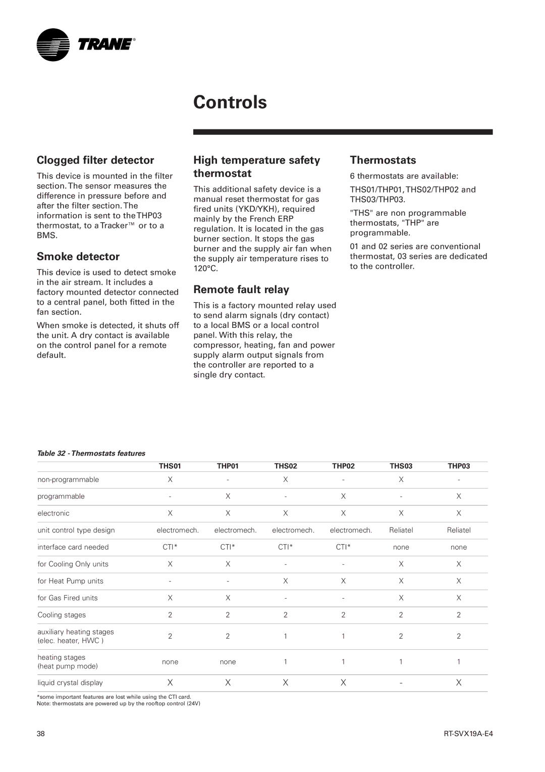 Trane RT-SVX19A-E4 manual Clogged filter detector, Smoke detector, High temperature safety thermostat, Remote fault relay 