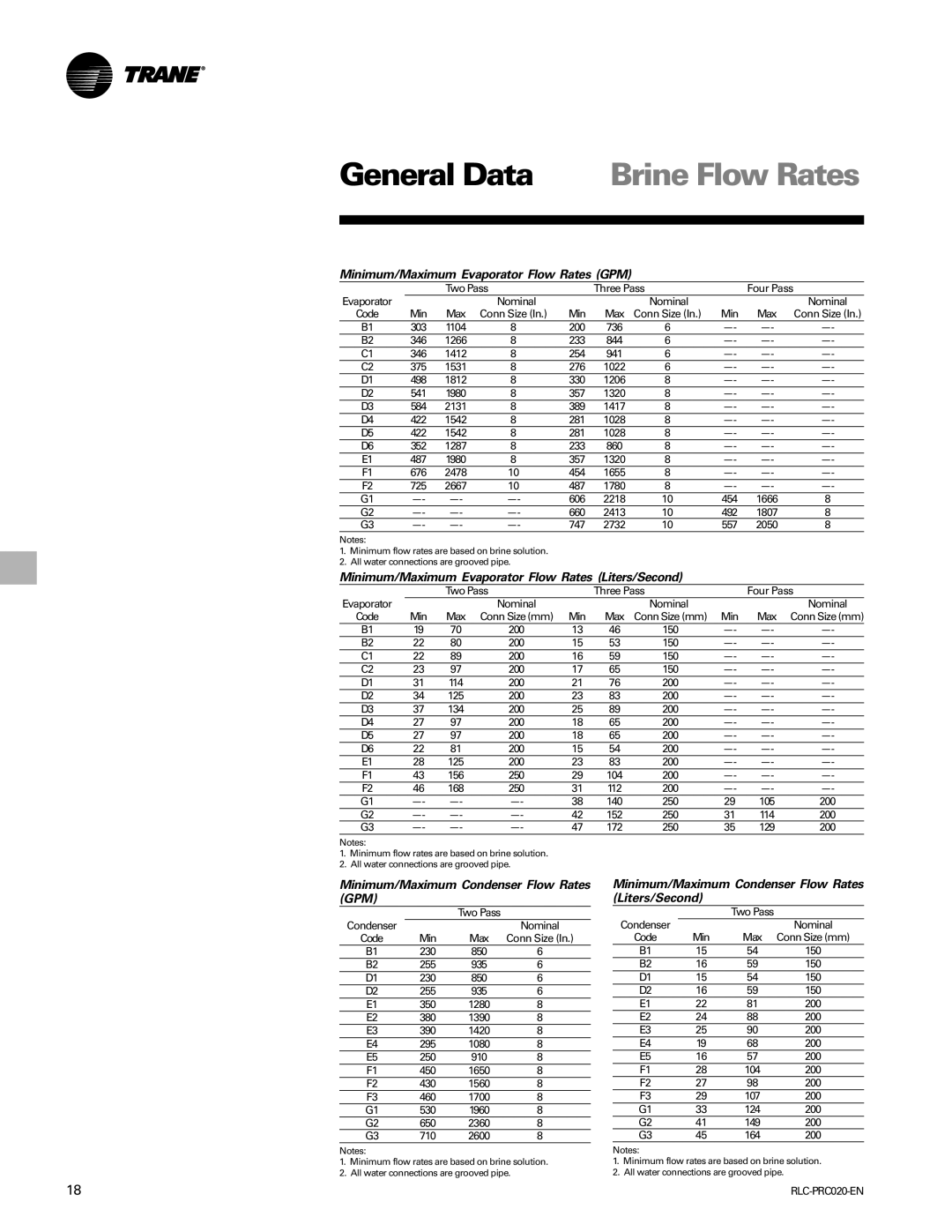 Trane RTHD manual Minimum/Maximum Evaporator Flow Rates GPM, Minimum/Maximum Condenser Flow Rates GPM 