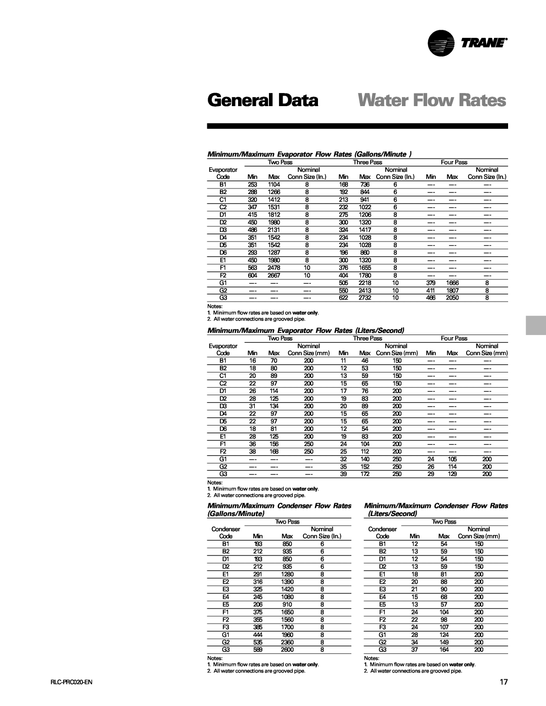 Trane RTHD manual Water Flow Rates, General Data 