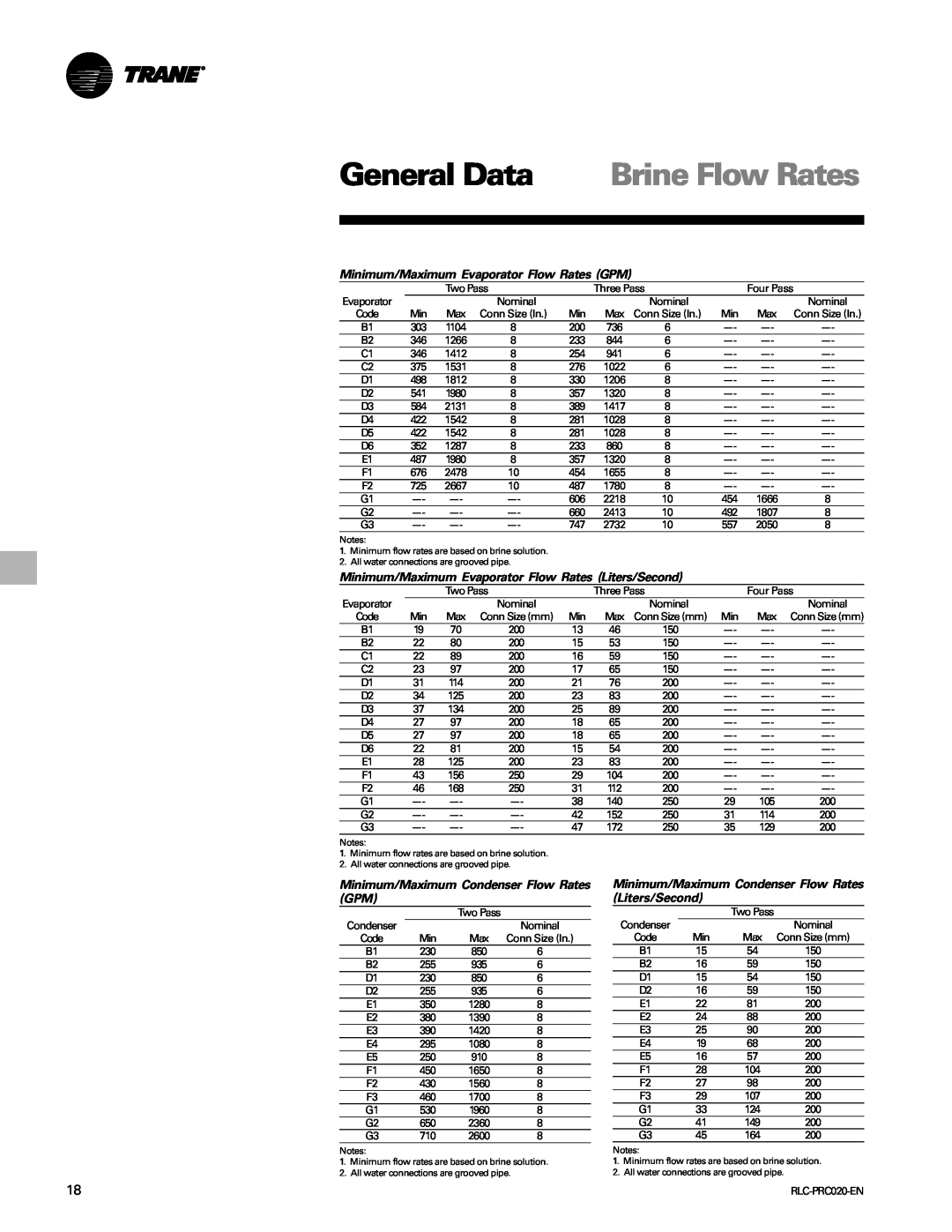 Trane RTHD manual Brine Flow Rates, General Data, Minimum/Maximum Evaporator Flow Rates GPM 