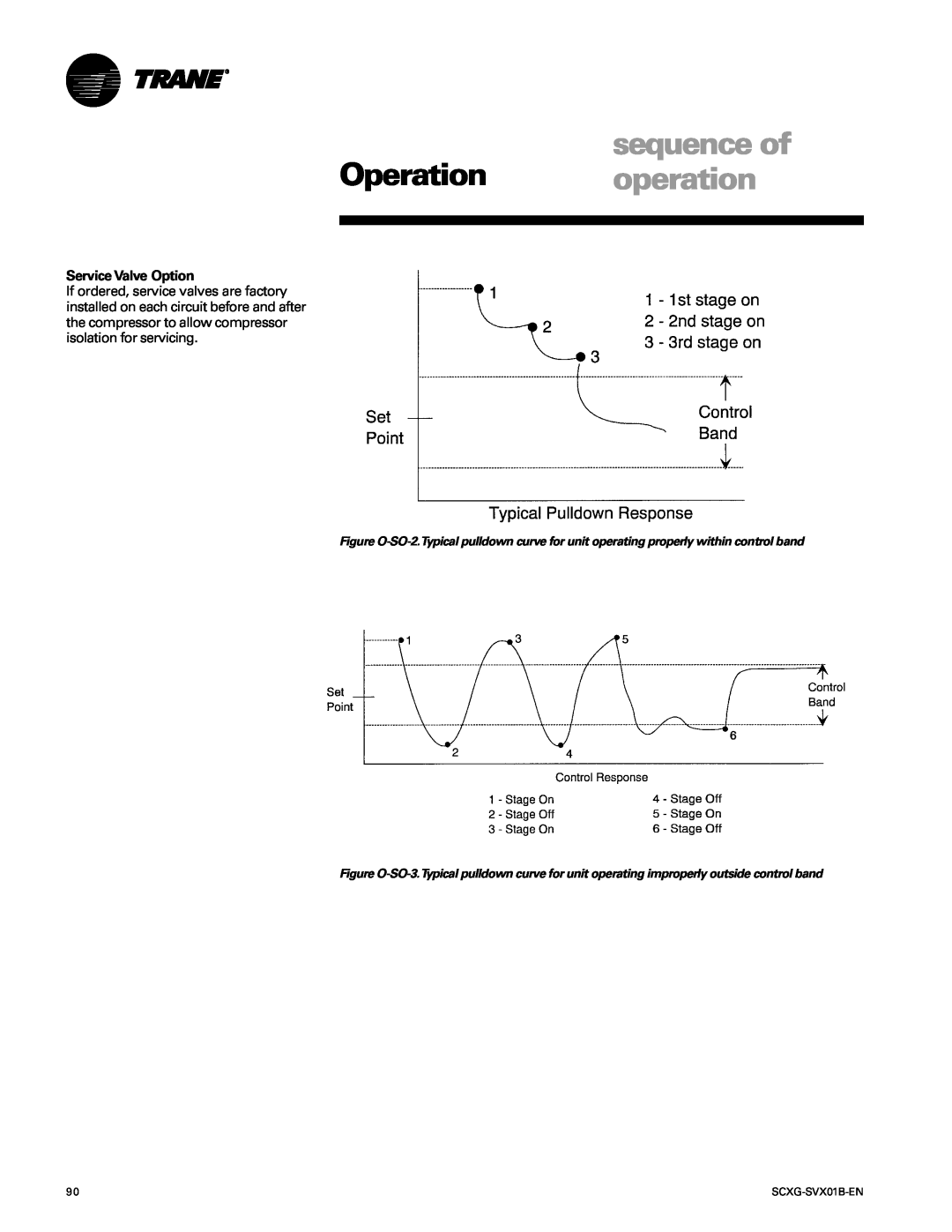 Trane SCXG-SVX01B-EN manual Operation, sequence of operation, Service Valve Option 