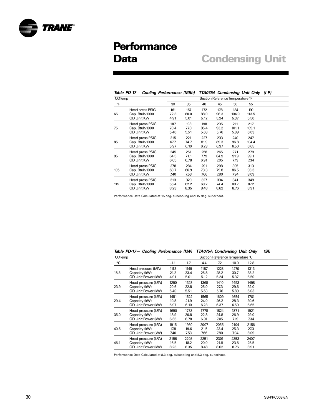 Trane SS-PRC003-EN manual Performance Data, TTA075A Condensing Unit Only I-P, Table PD-17- Cooling Performance MBh 