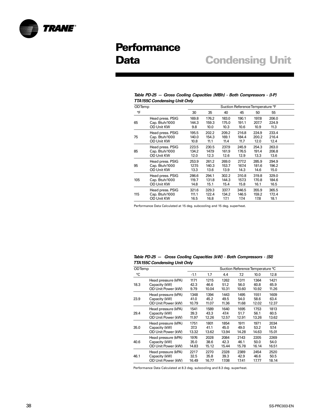 Trane SS-PRC003-EN manual ODTemp Suction ReferenceTemperature F Head press. Psig, 200.2, 1215 1262, 1364 1421, 1971 2034 