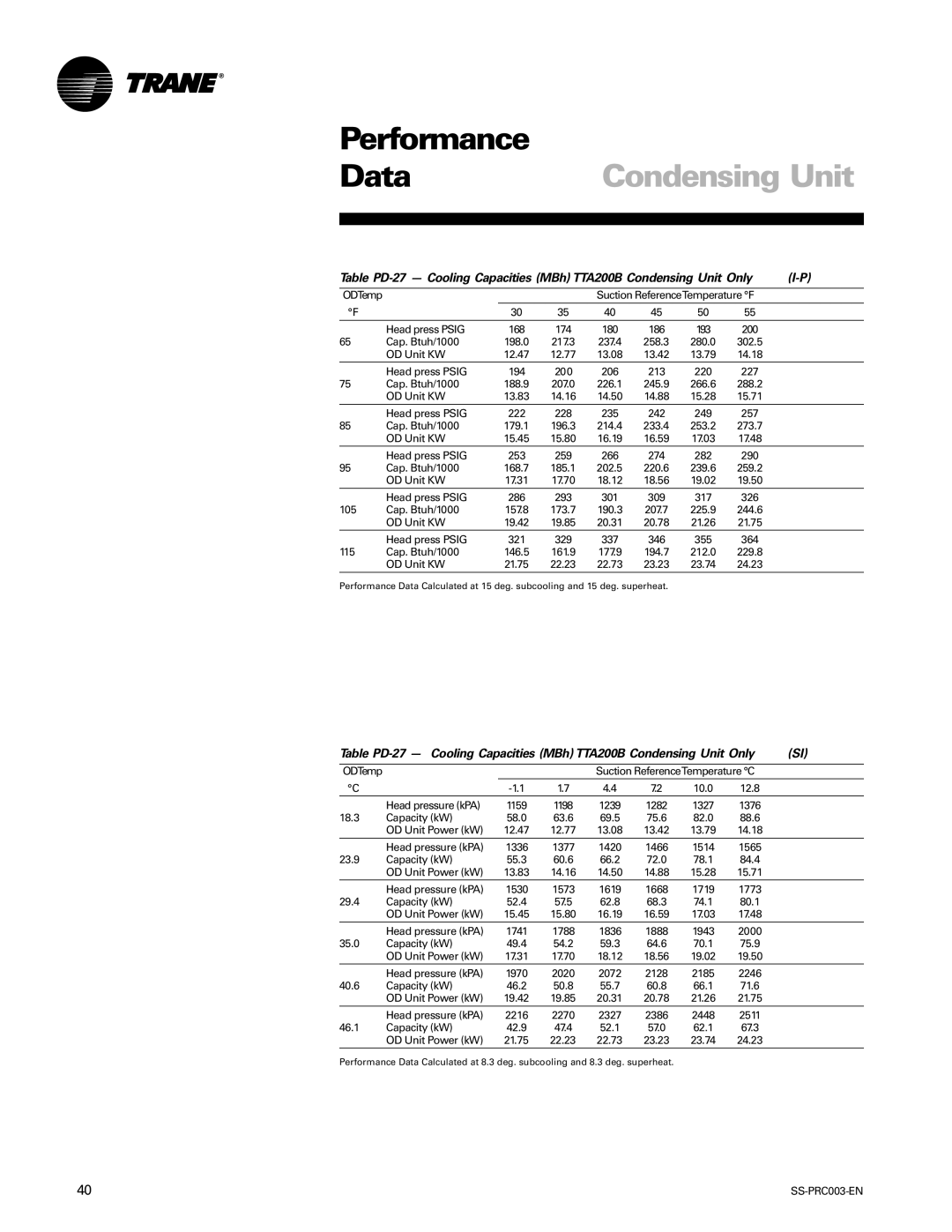 Trane SS-PRC003-EN 200 206, 220 227 Cap. Btuh/1000, Head press Psig 222 228 235 242 249 257 Cap. Btuh/1000, 309, 62.8 68.3 