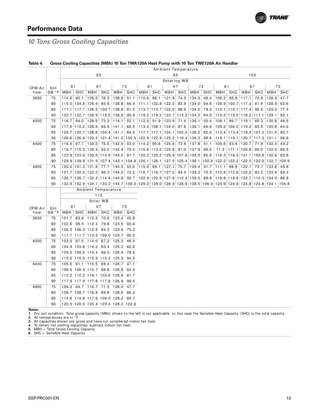 Trane SSP-PRC001-EN manual Tons Gross Cooling Capacities, Shc Mbh 